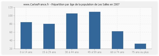 Répartition par âge de la population de Les Salles en 2007